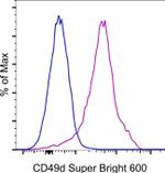 CD49d (Integrin alpha 4) Antibody in Flow Cytometry (Flow)