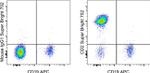 CD2 Antibody in Flow Cytometry (Flow)