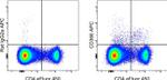 CD366 (TIM3) Antibody in Flow Cytometry (Flow)