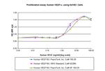 Human VEGF-165 Protein in Functional Assay (Functional)