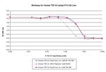 Human TGF-beta 3 Protein in Functional Assay (Functional)