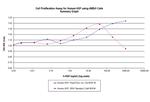 Human HGF Protein in Functional Assay (FN)