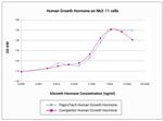 Human Growth Hormone Protein in Functional Assay (FN)