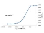 E.coli HCP Antibody in ELISA (ELISA)