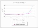 Human FGF-23 Protein in Functional Assay (Functional)