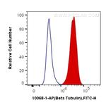 beta Tubulin Antibody in Flow Cytometry (Flow)