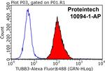 beta Tubulin Antibody in Flow Cytometry (Flow)