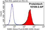 DAB2 Antibody in Flow Cytometry (Flow)