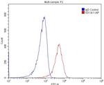 SNX6 Antibody in Flow Cytometry (Flow)