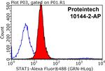 STAT1 Antibody in Flow Cytometry (Flow)