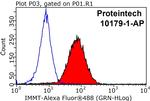 Mitofilin Antibody in Flow Cytometry (Flow)