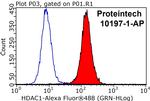 HDAC1 Antibody in Flow Cytometry (Flow)