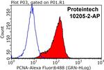 PCNA Antibody in Flow Cytometry (Flow)