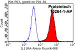 IL11RA Antibody in Flow Cytometry (Flow)