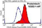 MME/CD10 Antibody in Flow Cytometry (Flow)