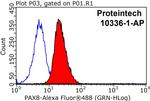 PAX8 Antibody in Flow Cytometry (Flow)