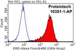 Emerin Antibody in Flow Cytometry (Flow)