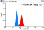 P21 Antibody in Flow Cytometry (Flow)