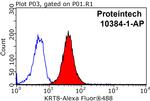 Cytokeratin 8 Antibody in Flow Cytometry (Flow)