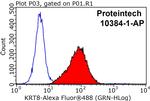 Cytokeratin 8 Antibody in Flow Cytometry (Flow)