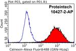 Calnexin Antibody in Flow Cytometry (Flow)