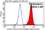 IL21R Antibody in Flow Cytometry (Flow)