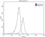 CD18 Antibody in Flow Cytometry (Flow)