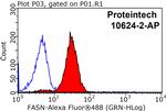 FASN Antibody in Flow Cytometry (Flow)