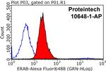 ERAB Antibody in Flow Cytometry (Flow)