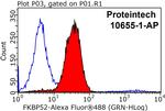 FKBP52 Antibody in Flow Cytometry (Flow)