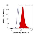 IL18 Antibody in Flow Cytometry (Flow)