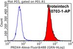 PRDX4 Antibody in Flow Cytometry (Flow)