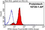 Cyclophilin A Antibody in Flow Cytometry (Flow)