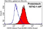 CD59 Antibody in Flow Cytometry (Flow)