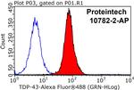 TDP-43 Antibody in Flow Cytometry (Flow)