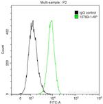 Bcl-XL Antibody in Flow Cytometry (Flow)