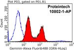 Geminin Antibody in Flow Cytometry (Flow)