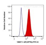 OPTN Antibody in Flow Cytometry (Flow)