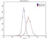 OPTN Antibody in Flow Cytometry (Flow)