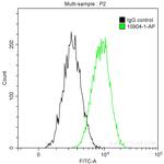 IBA1 Antibody in Flow Cytometry (Flow)