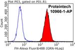 FH Antibody in Flow Cytometry (Flow)