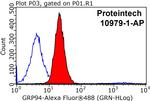 GRP94 Antibody in Flow Cytometry (Flow)