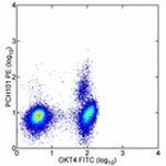 CD4 Antibody in Flow Cytometry (Flow)