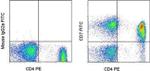 CD7 Antibody in Flow Cytometry (Flow)