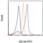 CD11b (activation epitope) Antibody in Flow Cytometry (Flow)