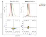 CD15 Antibody in Flow Cytometry (Flow)