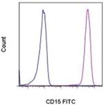 CD15 Antibody in Flow Cytometry (Flow)