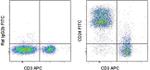 CD24 Antibody in Flow Cytometry (Flow)