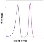 CD24 Antibody in Flow Cytometry (Flow)