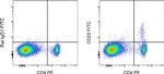 CD25 Antibody in Flow Cytometry (Flow)